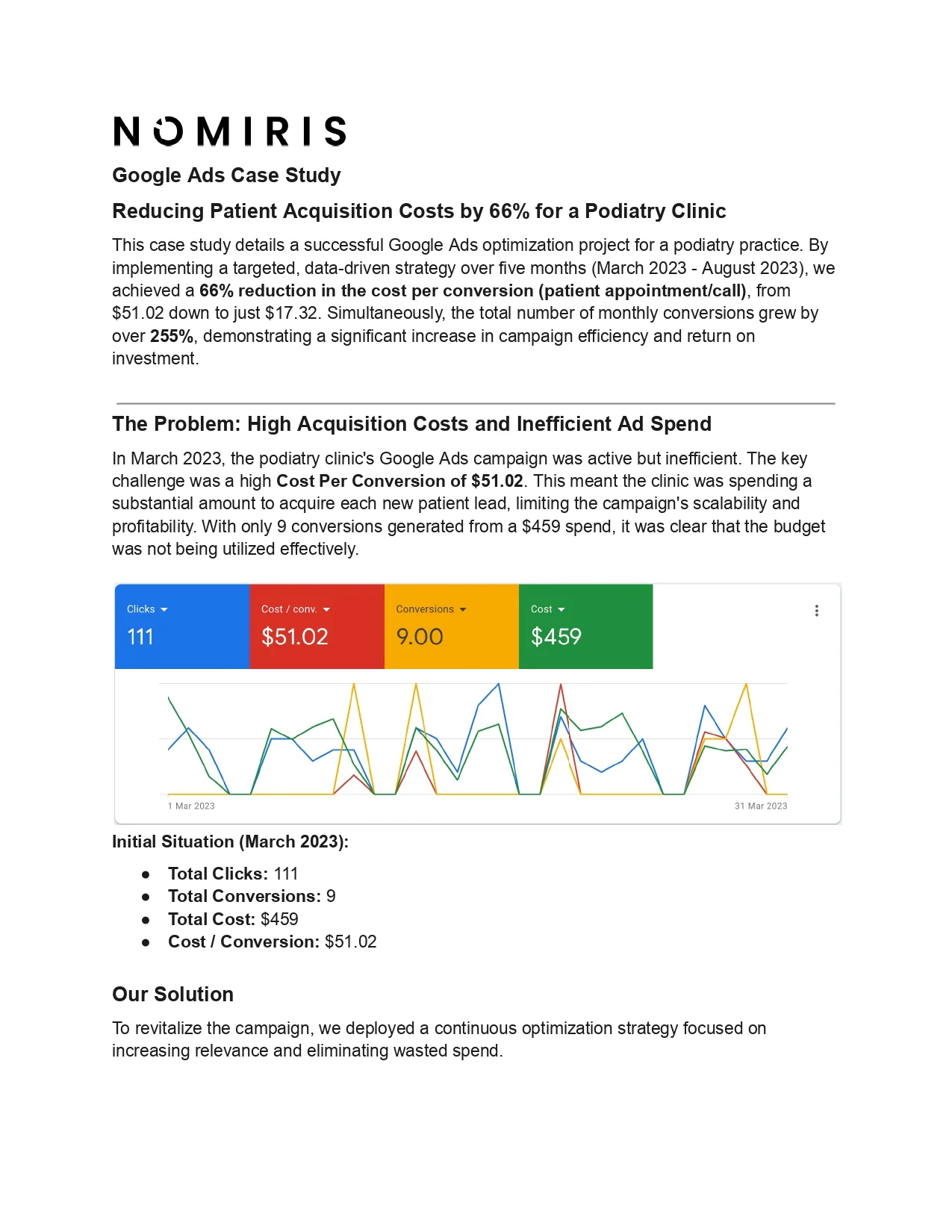 66% Lower Client Acquisition Cost for Podiatry