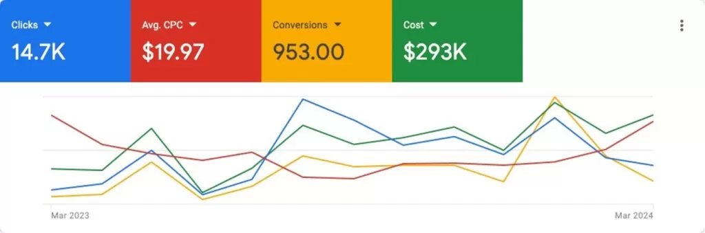 Client Results 1: Cost Per Conversion Reduced