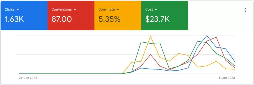 Client Results 2: Lead Volume Increased