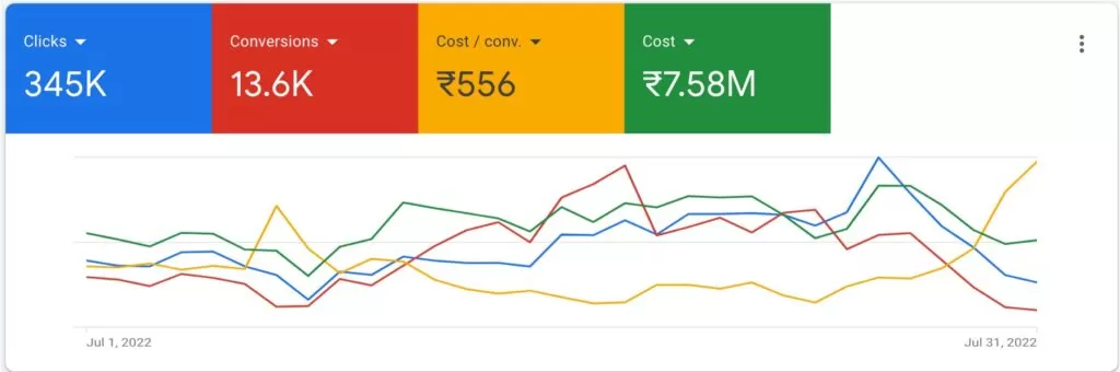 Client Results 3: ROAS Significantly Improved