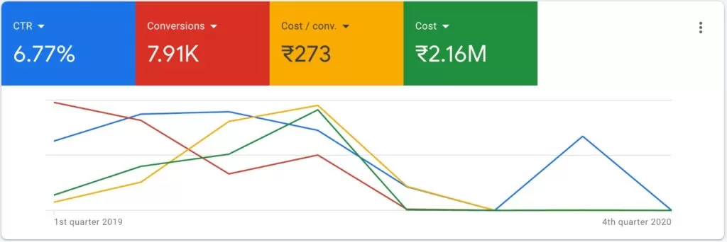 Client Results 4: Ad Spend Efficiency