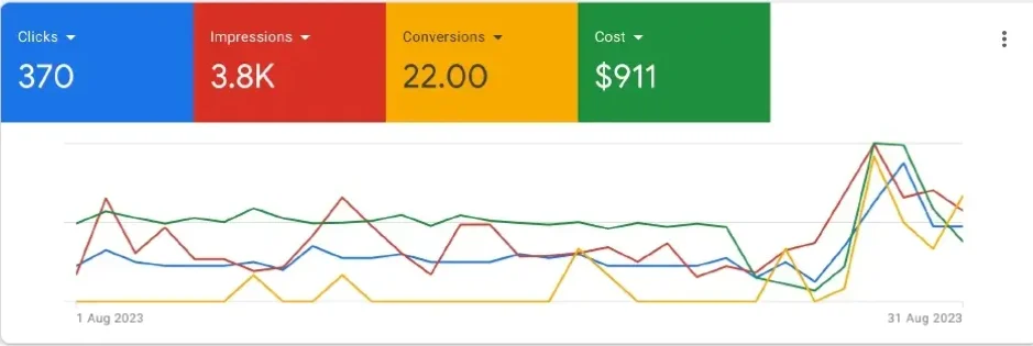 Client Results 5: Client Acquisition Cost Reduced