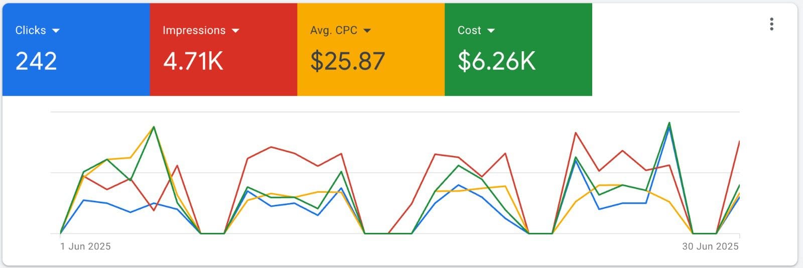 Client Results 5: Patient Acquisition Cost Reduced
