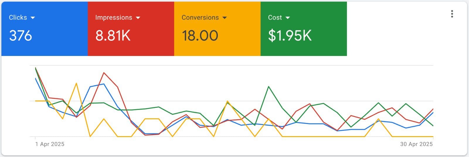 Client Results 6: Conversions Surged